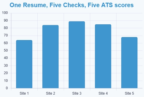 Thumbnail for ATS Score Meaning: What Is an ATS Score and Should You Rely on It?